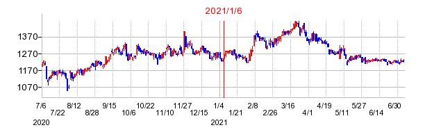2021年1月6日 14:51前後のの株価チャート